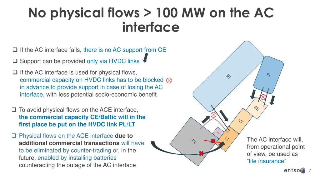 no physical flows 100 mw on the ac interface