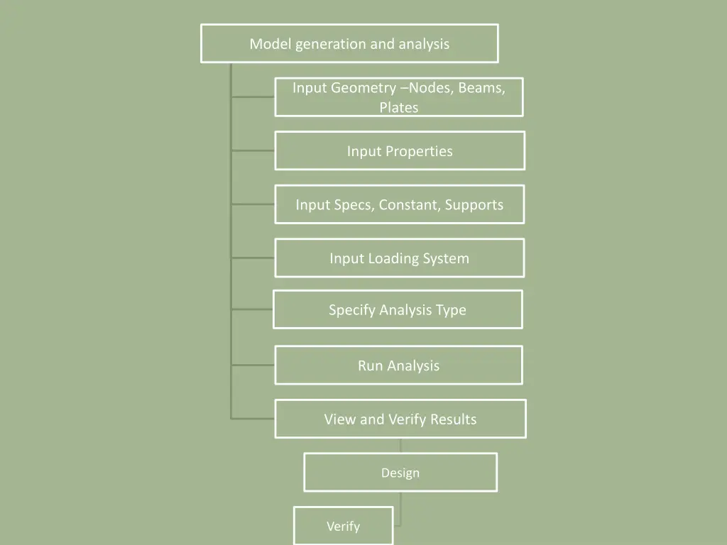 model generation and analysis