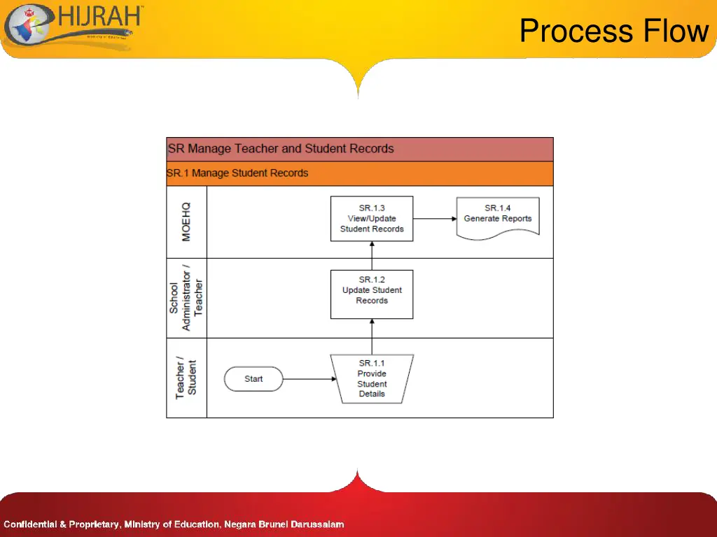 process flow