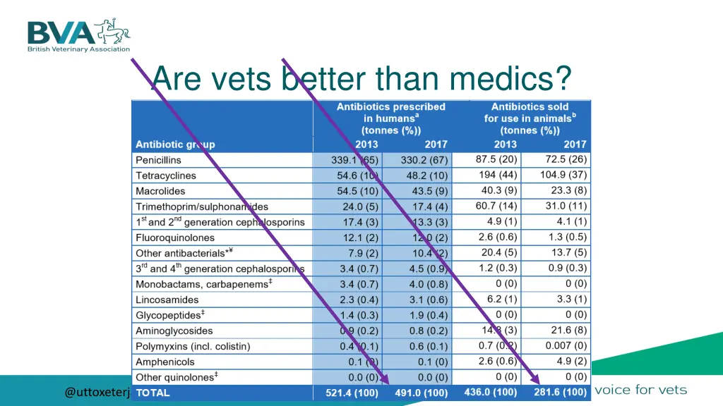 are vets better than medics