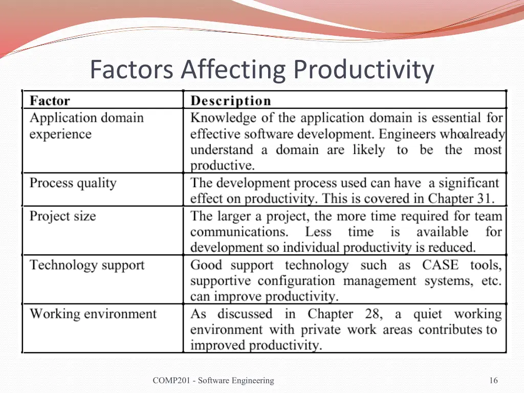 factors affecting productivity