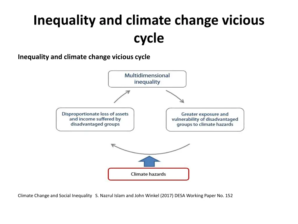 inequality and climate change vicious cycle