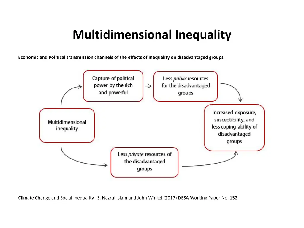 multidimensional inequality 1