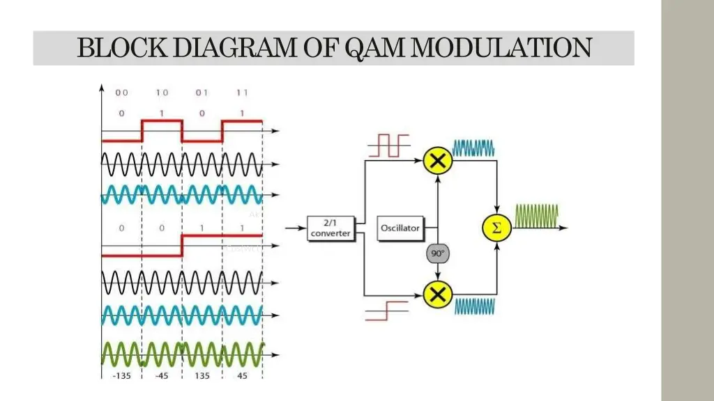 block diagram of qam modulation