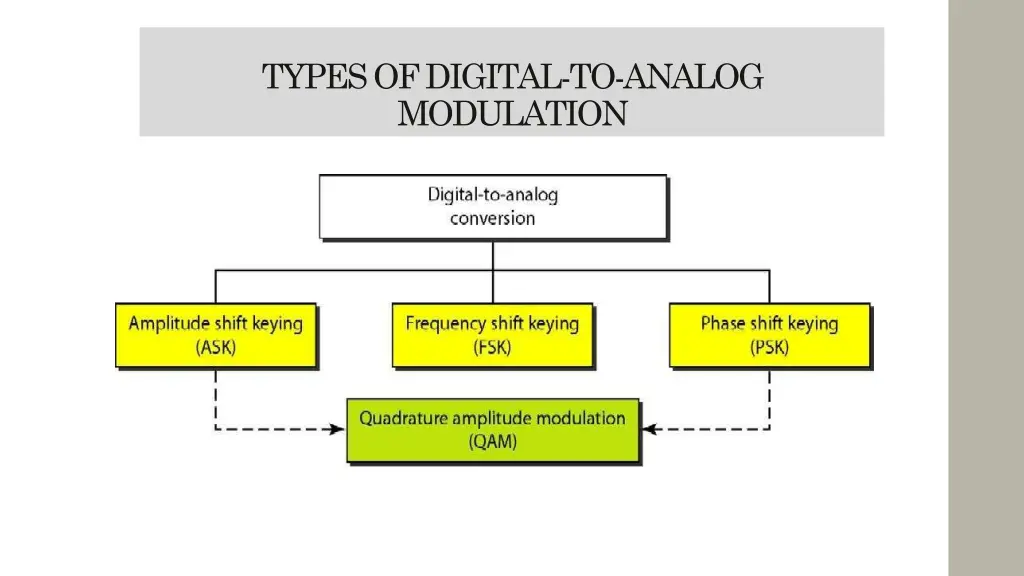 types of digital to analog modulation