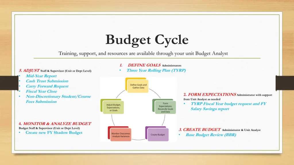 budget cycle