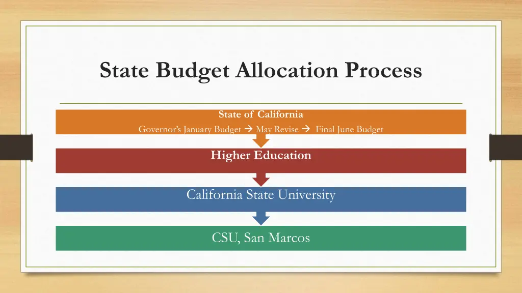 state budget allocation process