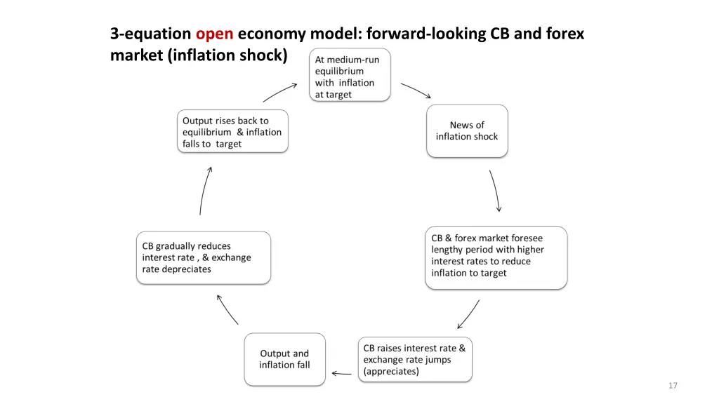 3 equation open economy model forward looking