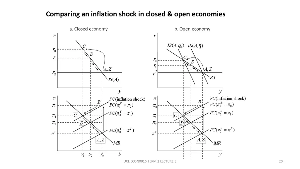 comparing an inflation shock in closed open