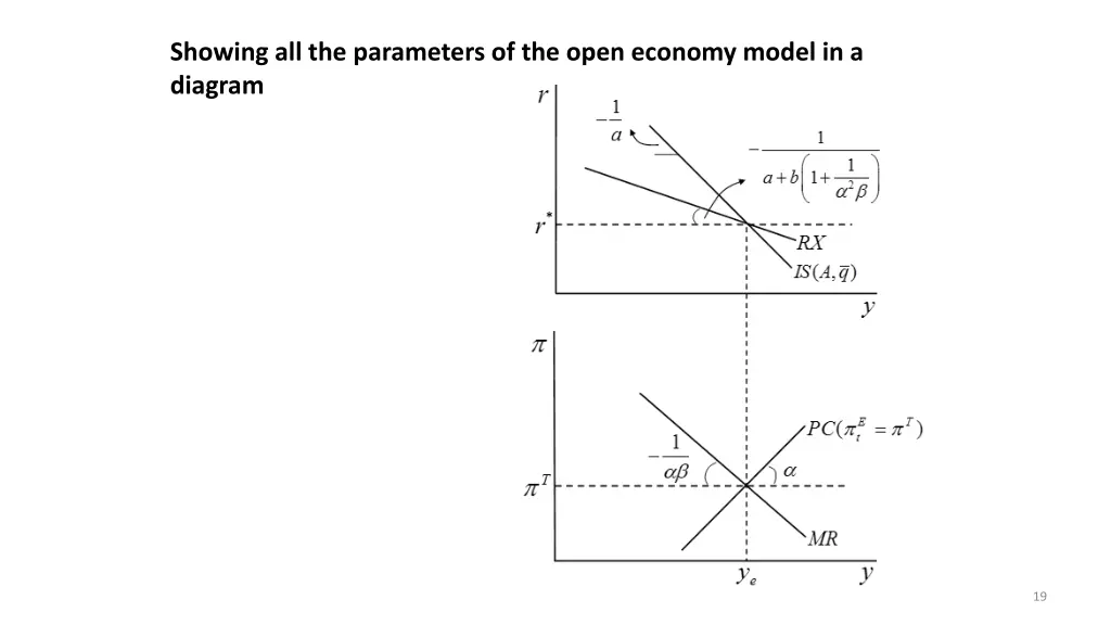 showing all the parameters of the open economy