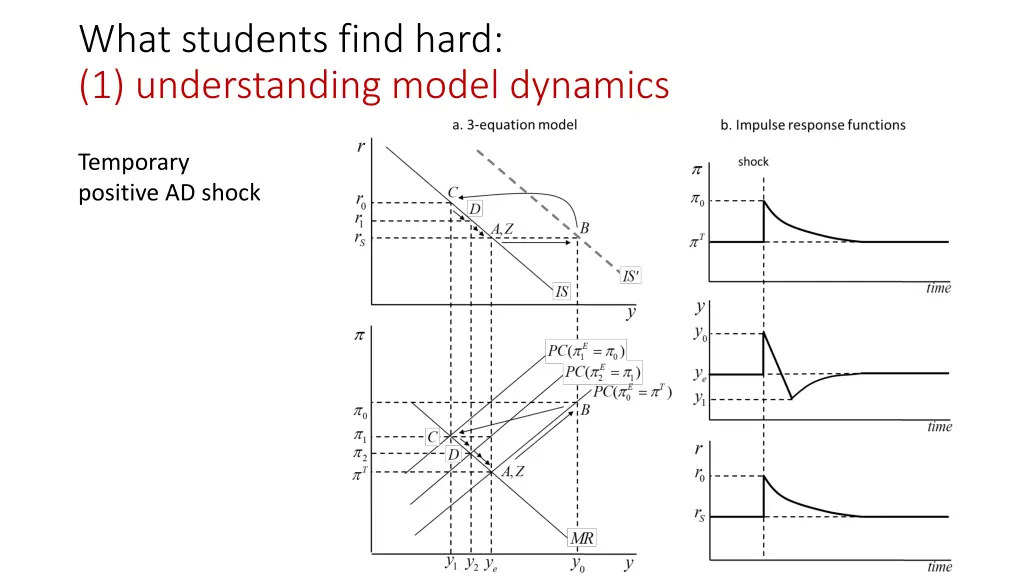 what students find hard 1 understanding model