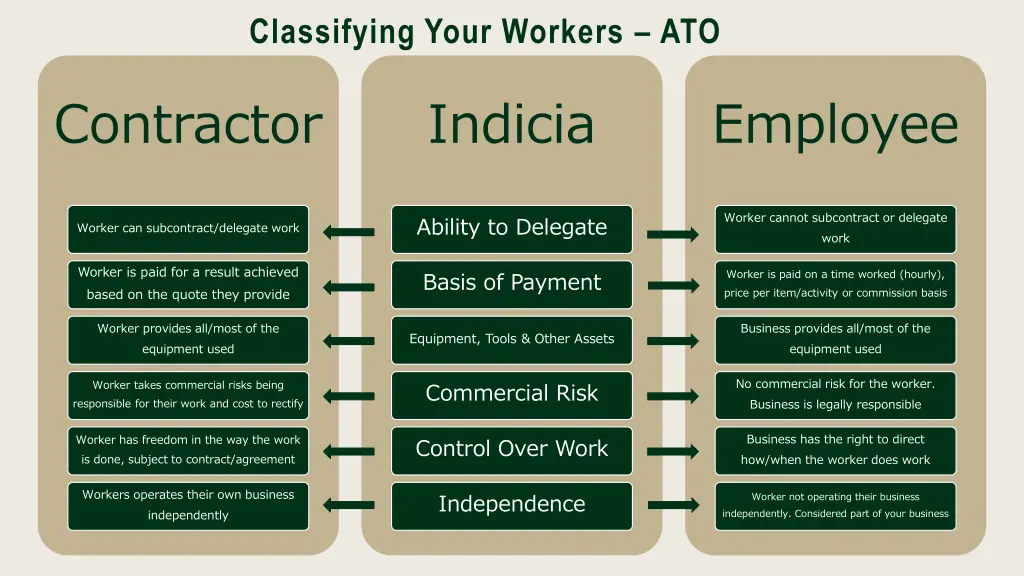 classifying your workers ato 1