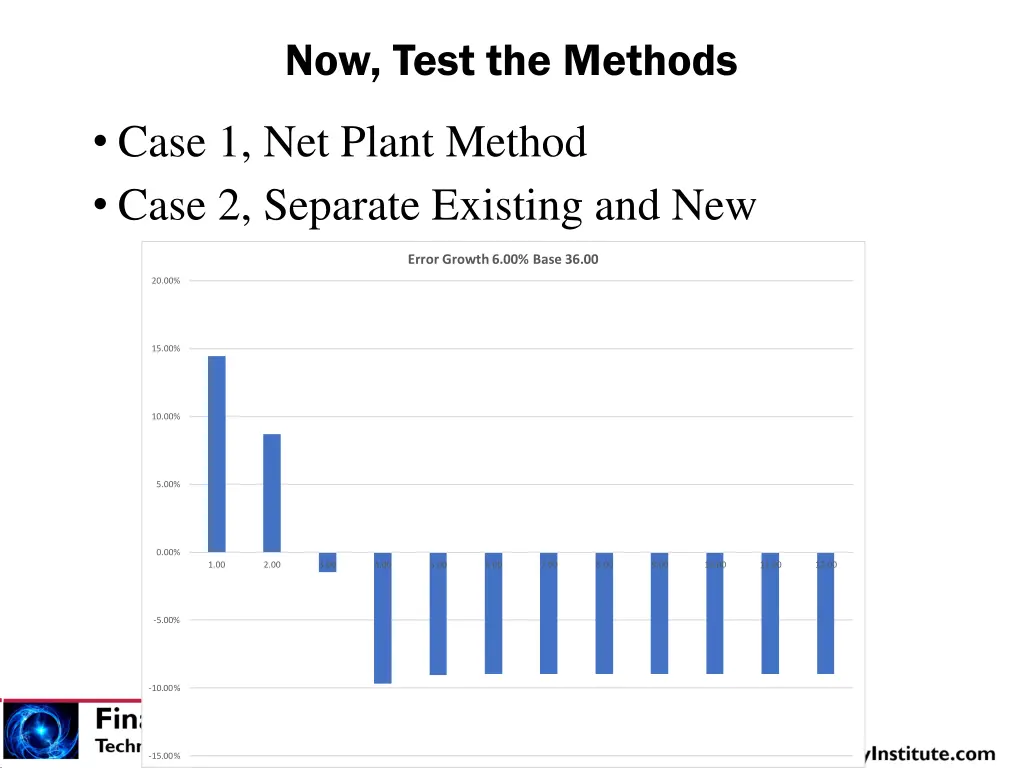 now test the methods