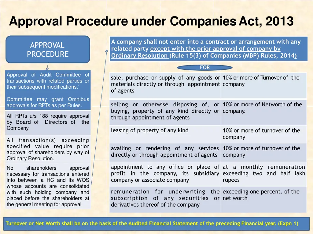 approval procedure under companies act 2013