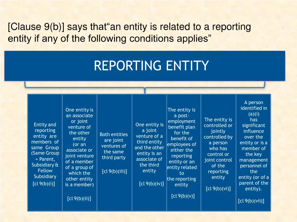 clause 9 b says that an entity is related