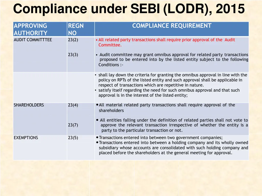 compliance under sebi lodr 2015