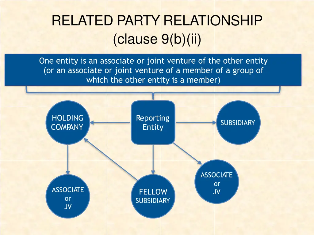 related party relationship clause 9 b ii