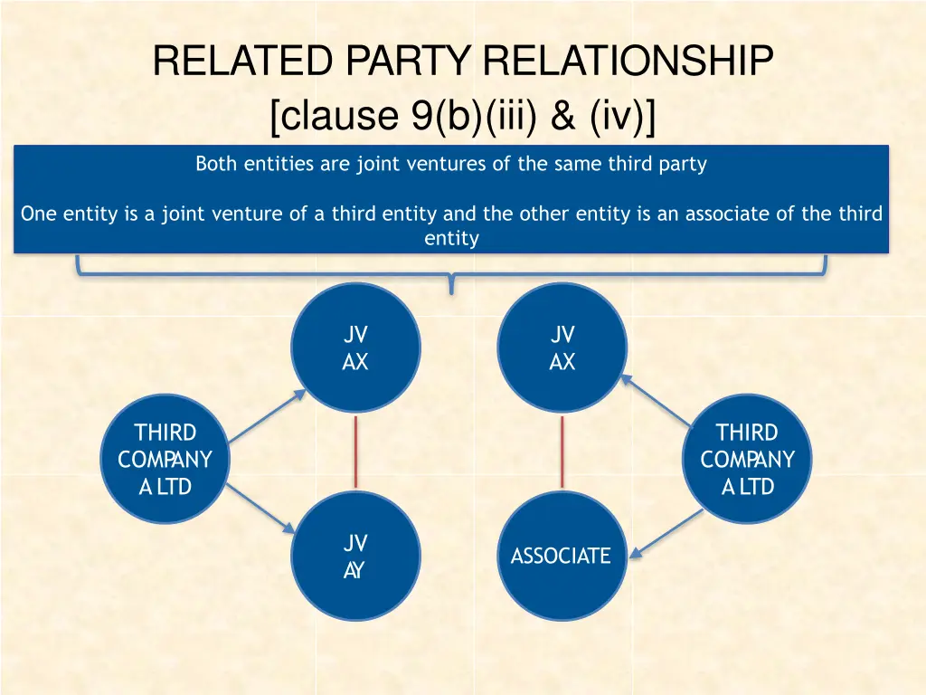 related party relationship clause 9 b iii iv