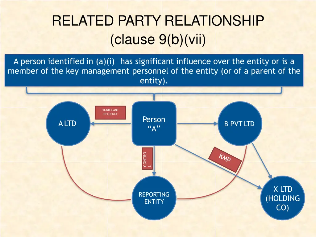 related party relationship clause 9 b vii