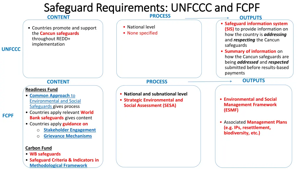 safeguard requirements unfccc and fcpf safeguard