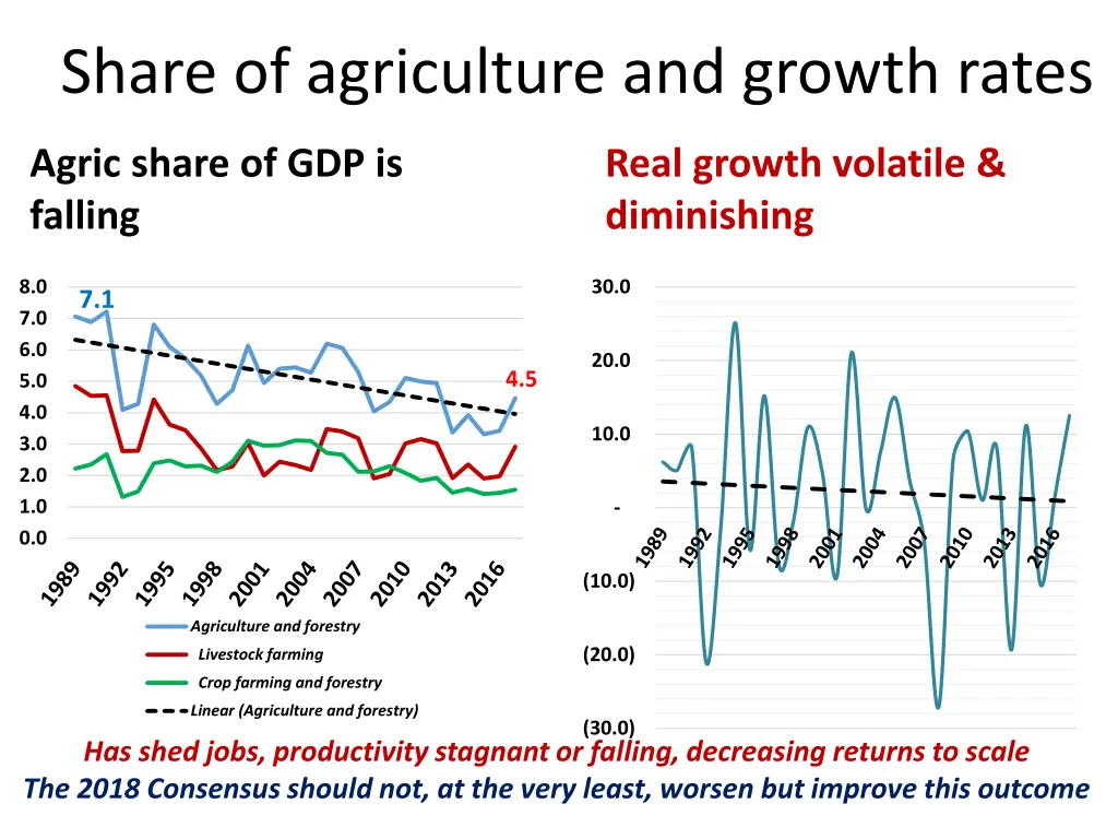 share of agriculture and growth rates