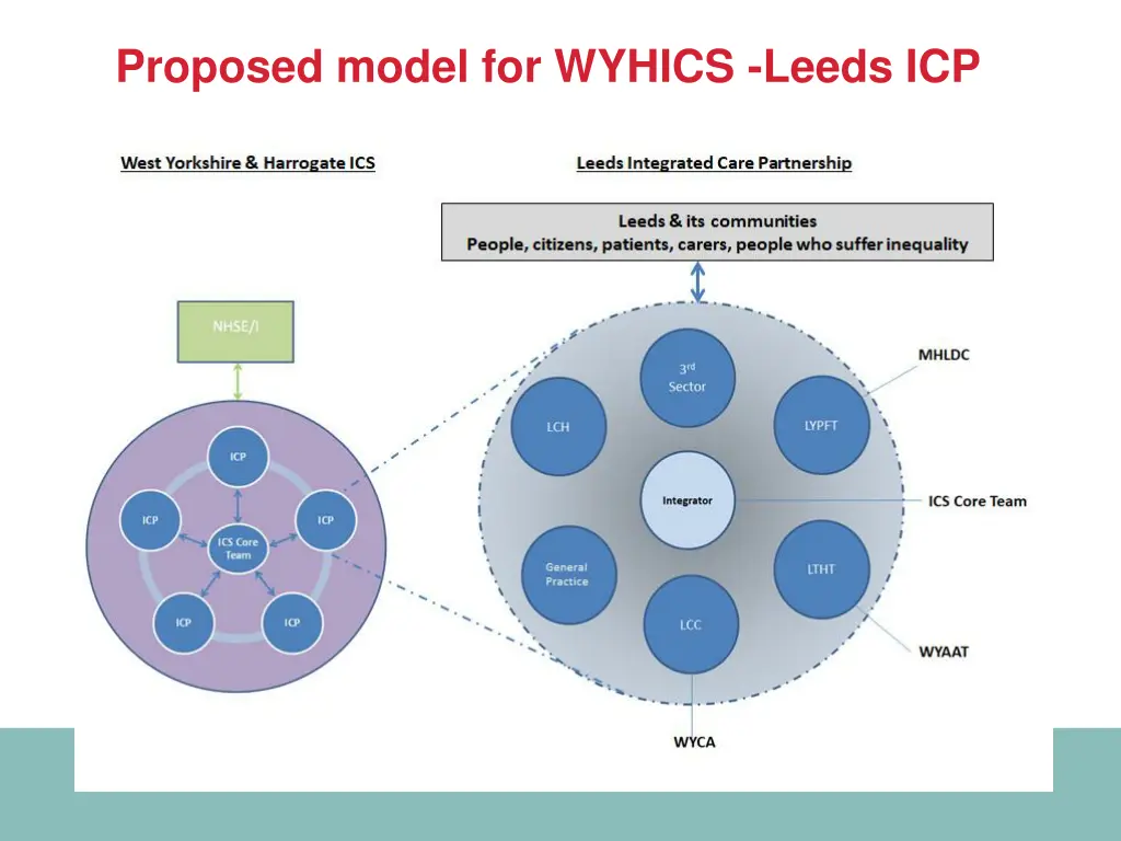 proposed model for wyhics leeds icp