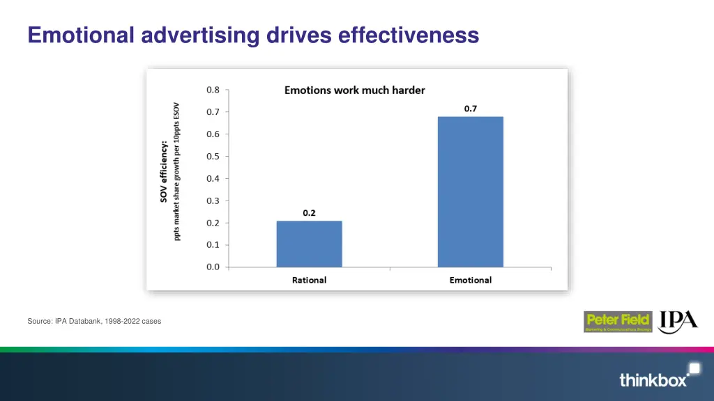 emotional advertising drives effectiveness