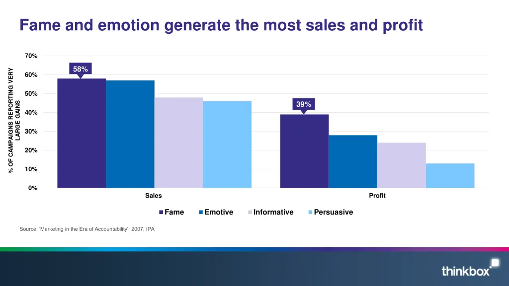 fame and emotion generate the most sales