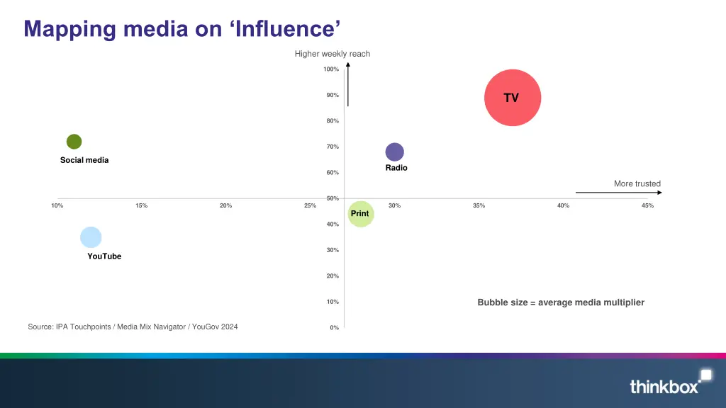 mapping media on influence