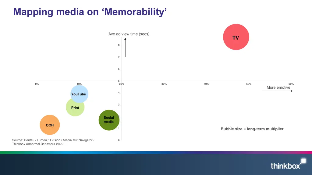 mapping media on memorability