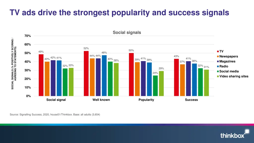 tv ads drive the strongest popularity and success