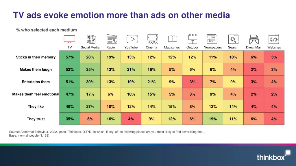 tv ads evoke emotion more than ads on other media