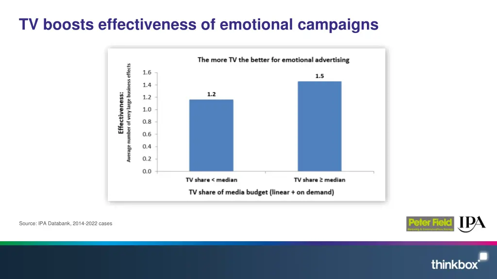 tv boosts effectiveness of emotional campaigns