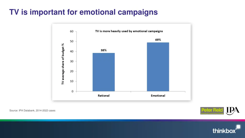 tv is important for emotional campaigns