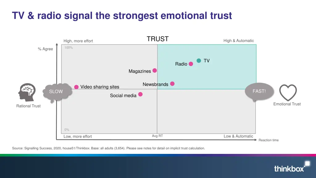 tv radio signal the strongest emotional trust