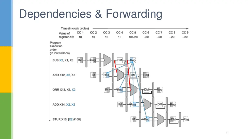 dependencies forwarding