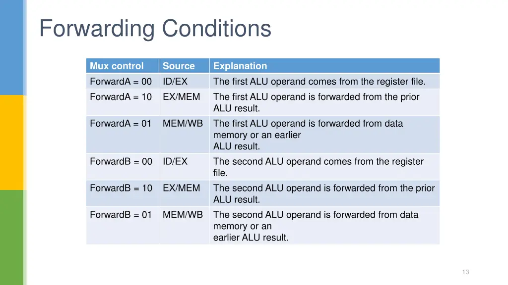 forwarding conditions