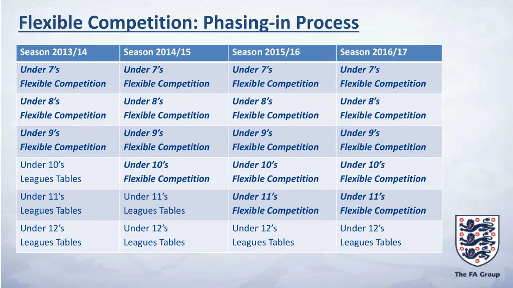 flexible competition phasing in process