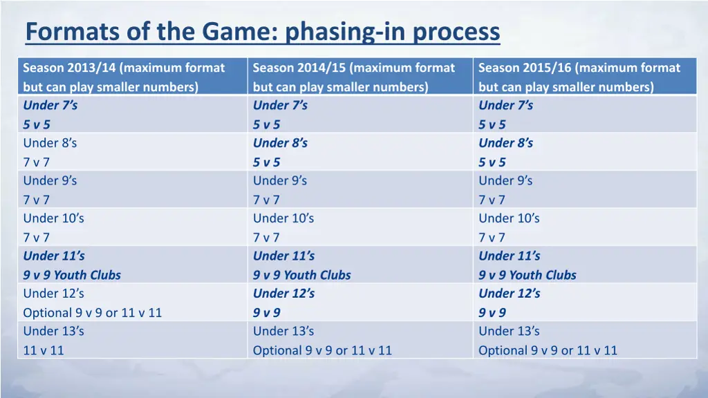 formats of the game phasing in process