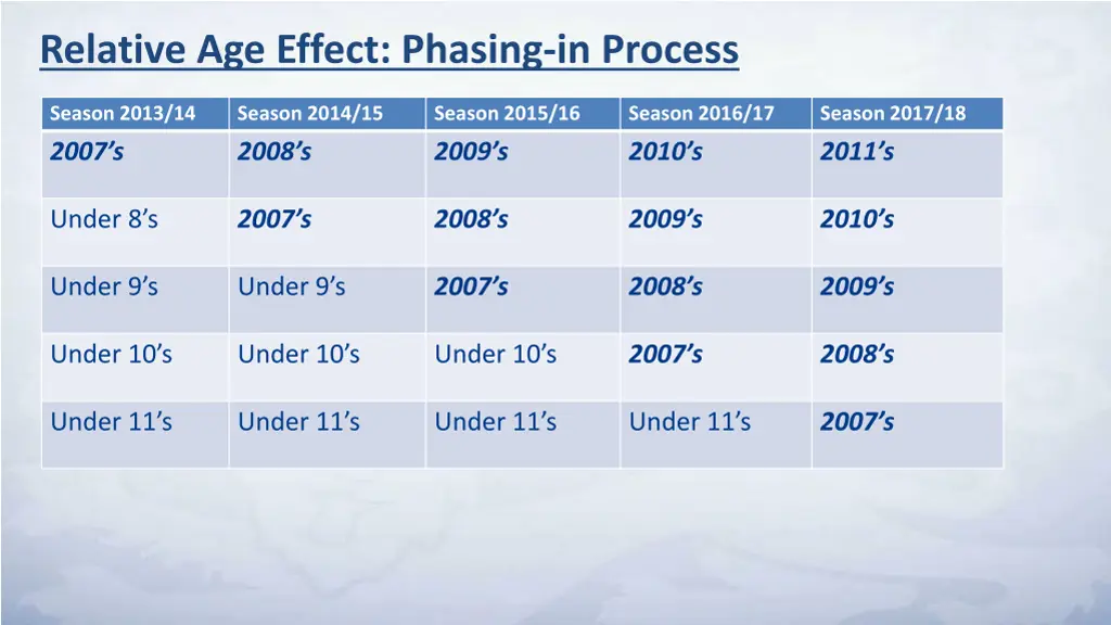 relative age effect phasing in process