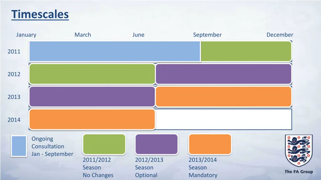 timescales