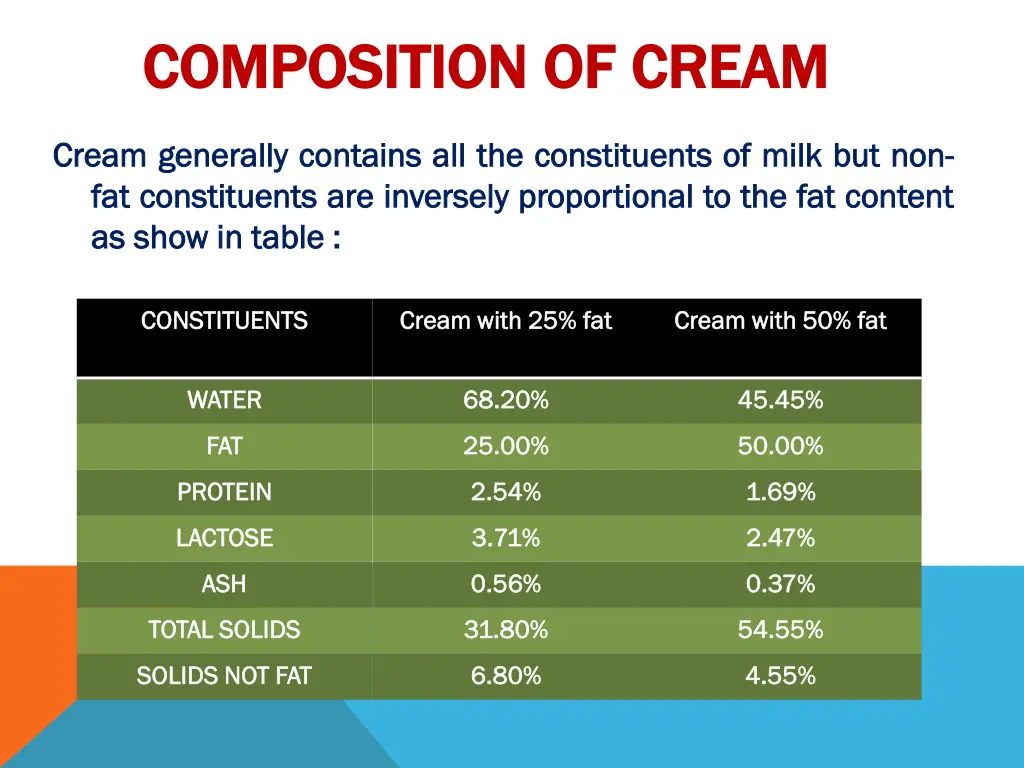 composition of cream composition of cream