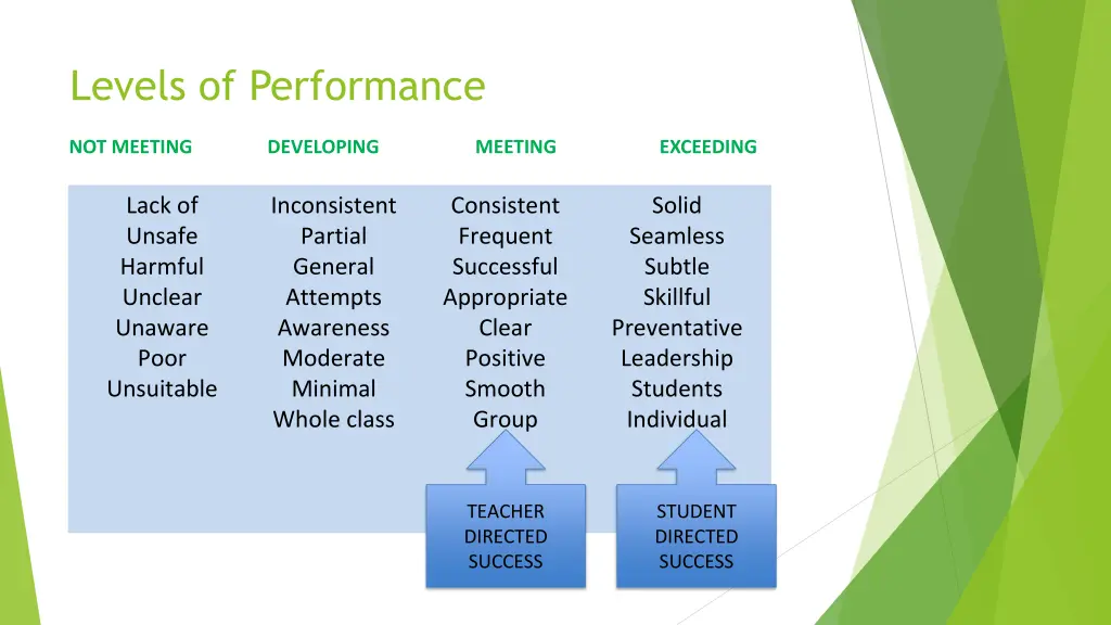 levels of performance