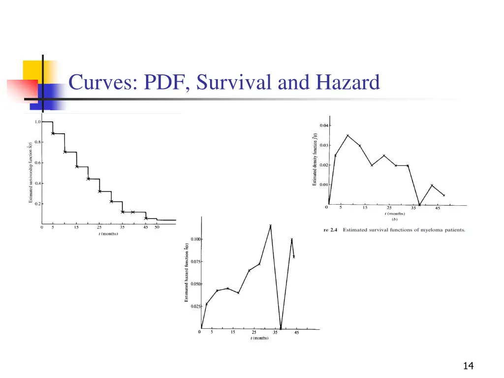 curves pdf survival and hazard