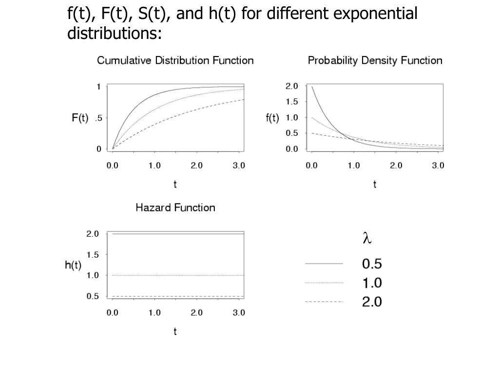 f t f t s t and h t for different exponential