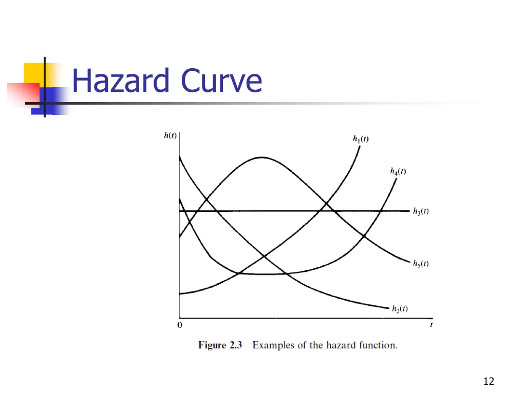 hazard curve