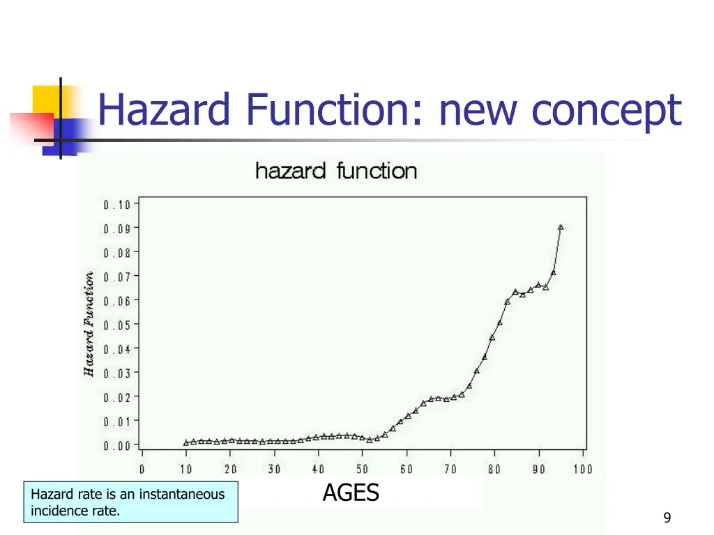 hazard function new concept