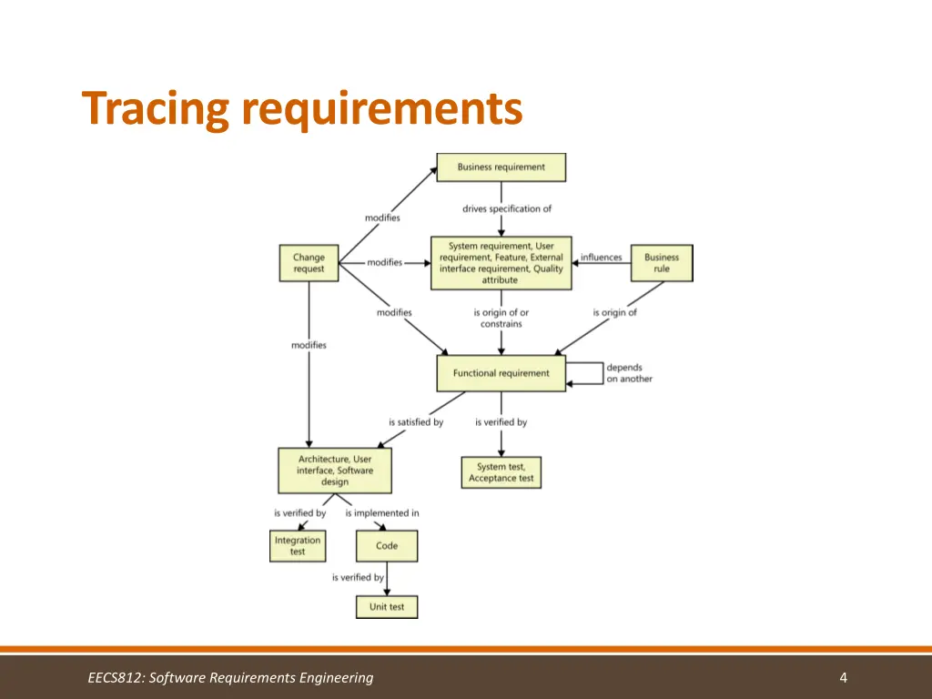 tracing requirements 1