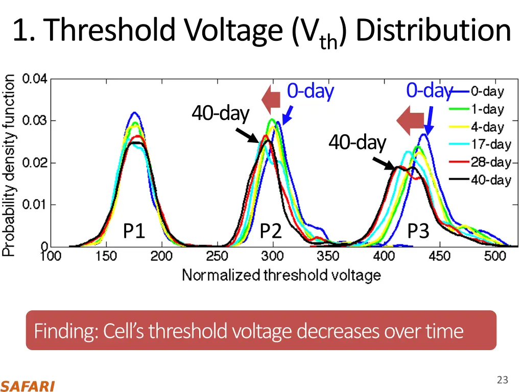 1 threshold voltage v th distribution 1