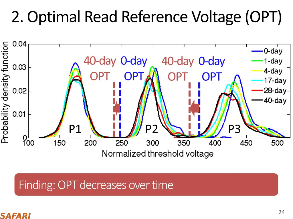 2 optimal read reference voltage opt